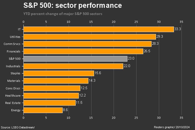 S&P 500 se Aproxima da Marca de 6.000 Pontos com Sequência de Alta