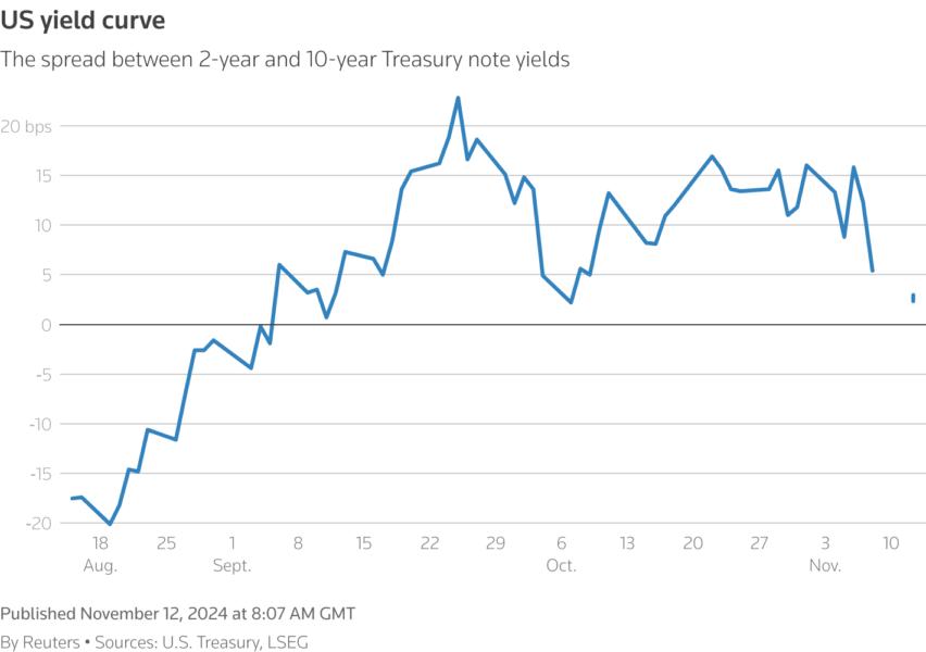 Rendimentos de Treasuries em Alta